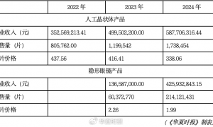 核心产品“量增价跌”，元老持续减持，爱博医疗如何突围？