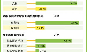 中小学春秋假来了,各地怎么放?