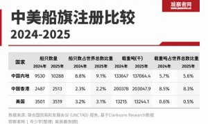 征收特别港务费已满一周,关键在于这拳打开了