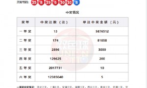双色球开13注587万分落10地 奖池余额28.47亿