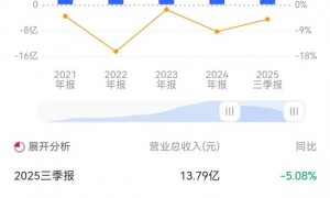 营收降5%净利反增28%!商誉飙升!煌上煌“买来的”净利润高增长能否持续?